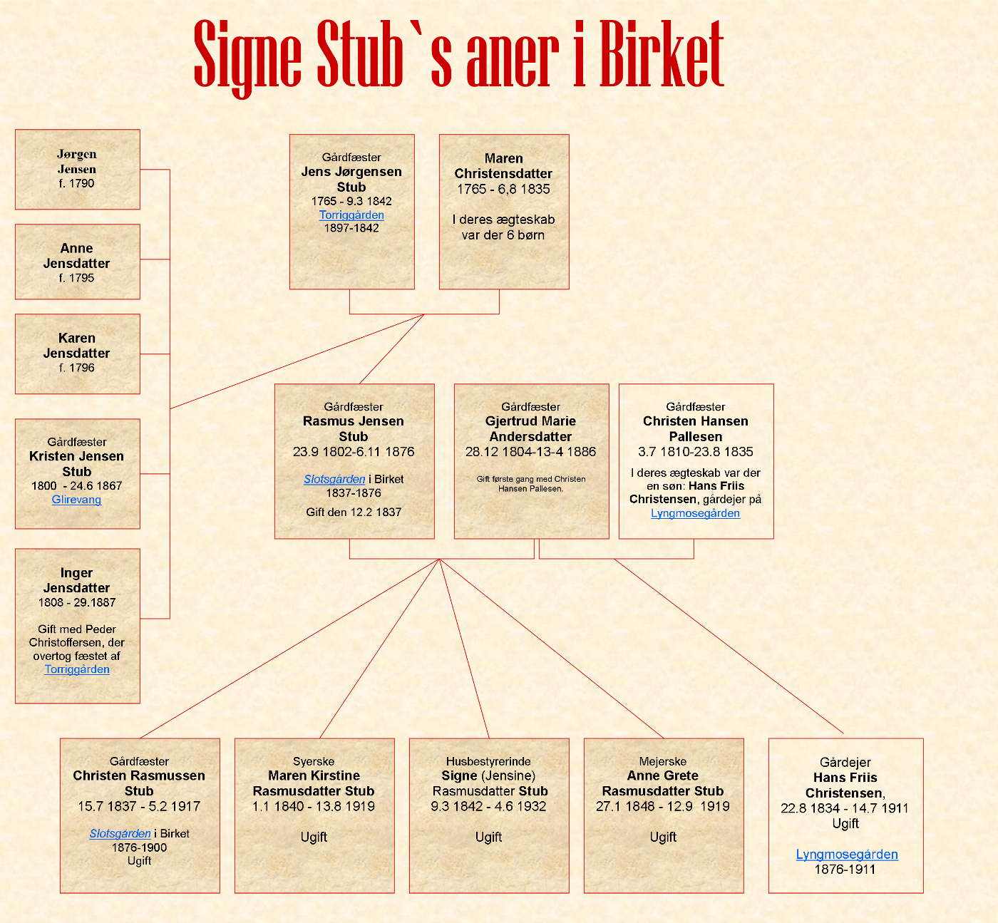 Birket Lokalhistorisk Arkiv - Signe Stub &